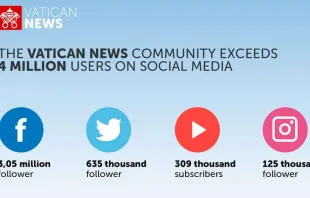 A presença nas redes sociais do Vaticano. Imagem: Secretaria para a comunicação